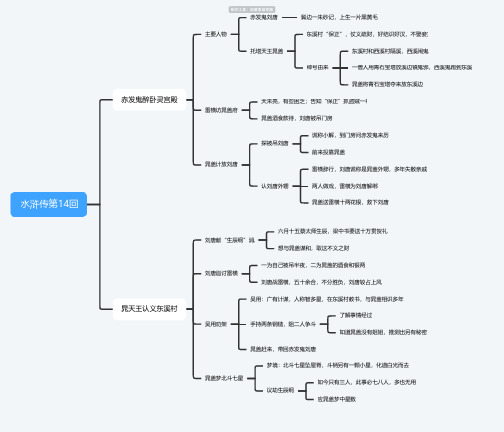 水浒传第14回思维导图-高清简单脑图模板-知犀思维导图