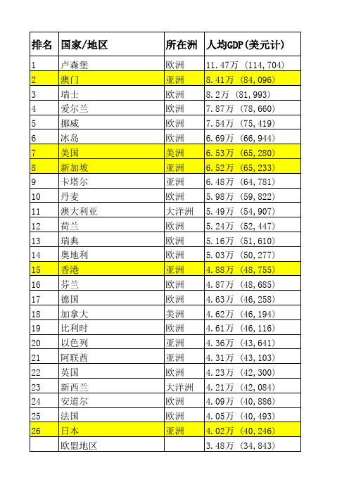 2019世界各国人均GDP