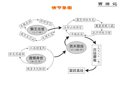 名著导读《西游记》-课件