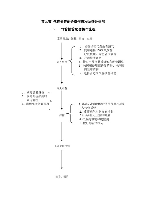 气管插管配合的操作流程及评分标准