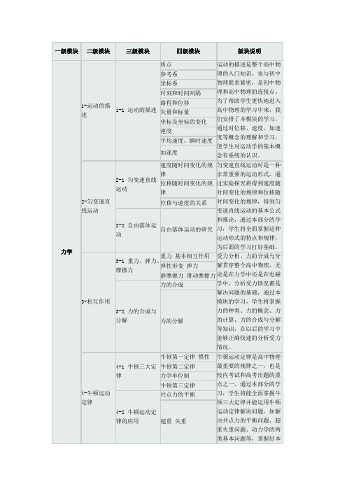 高中物理秋季班大纲