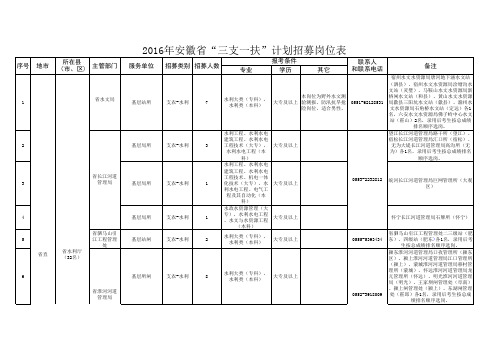 2016年三支一扶计划招募岗位表