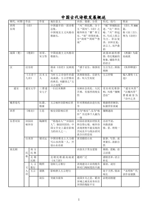 中国古代诗歌发展概述(表格)