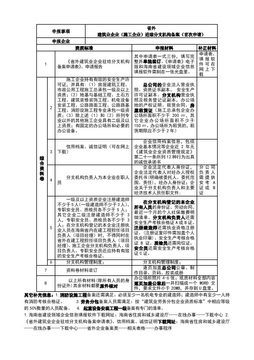 省外建筑业企业进琼分支机构备案清单