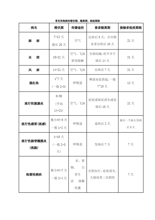 常见传染病的潜伏期、隔离期、检疫期限