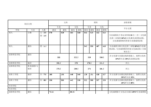 2014河南省艺术学校录取原则及最低控制线