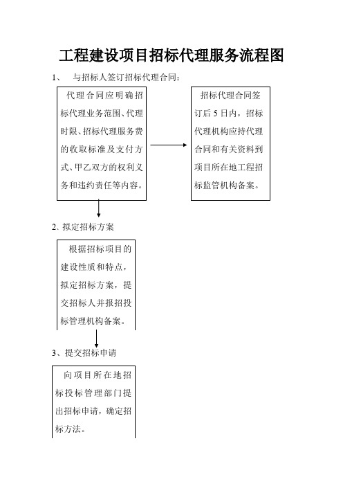 工程建设项目招标代理服务流程图