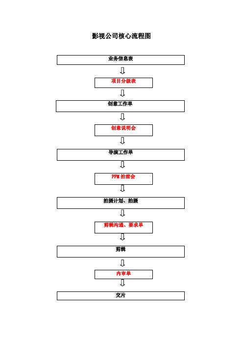 园林项目部公司核心流程(图表)1