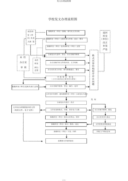 发文办理流程图