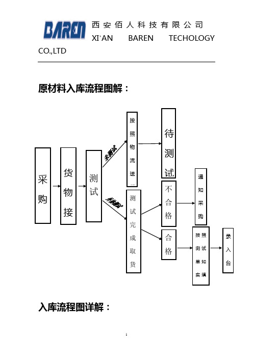 原材料入出库流程图解