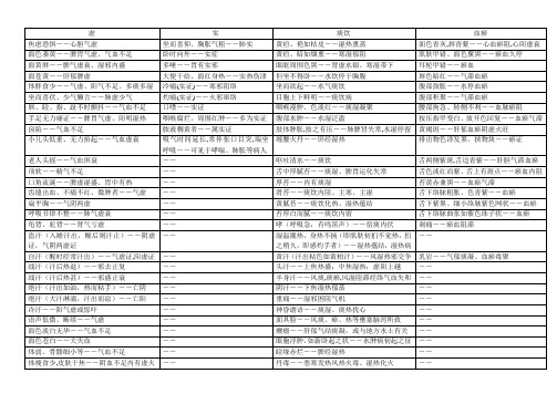 中医诊断学-题库及答案-虚证、实证、痰饮证、血瘀证表格