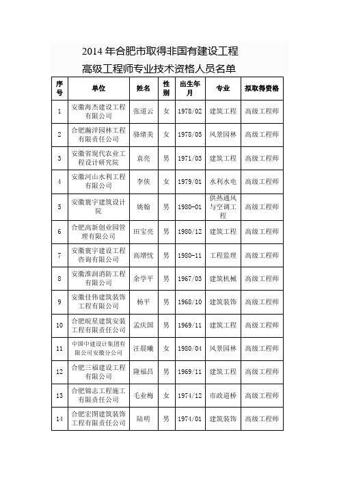 2014年合肥市取得非国有建设工程