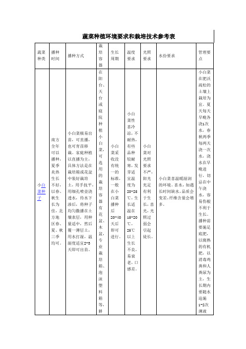 蔬菜种植环境要求和栽培技术参考表