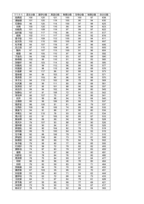 1201班初二下期中考试成绩