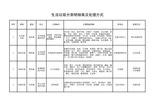 2020年最新生活垃圾分类明细表