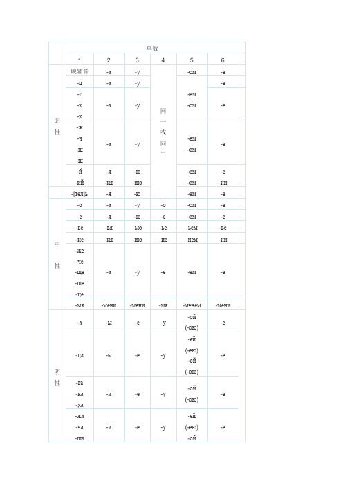 俄语名词变格表