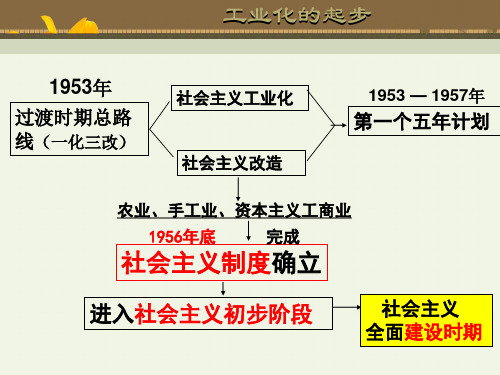 过渡时期总路线(一化三改)