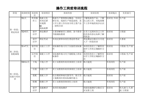 线束操作工标准化培训流程