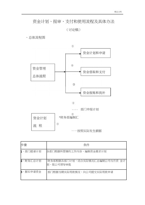 资金管理总体流程图