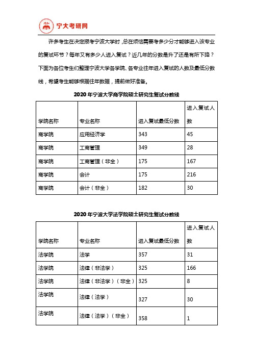 2020年宁波大学各专业考研分数线