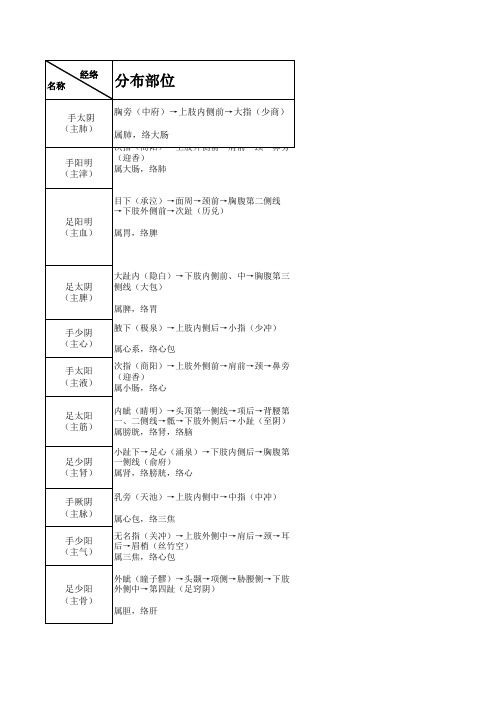 十四经脉主病简表