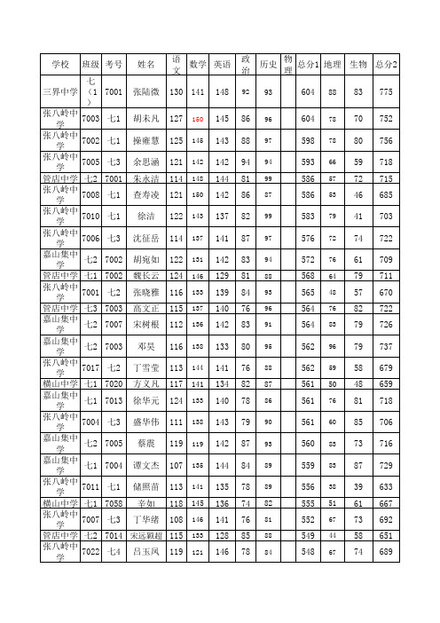 2014-2015(二)期末管店分会七年级成绩表(新)