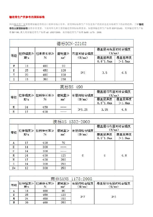 输送带生产所参考的国际标准