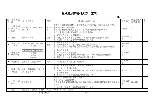 重点施加影响相关方一览表