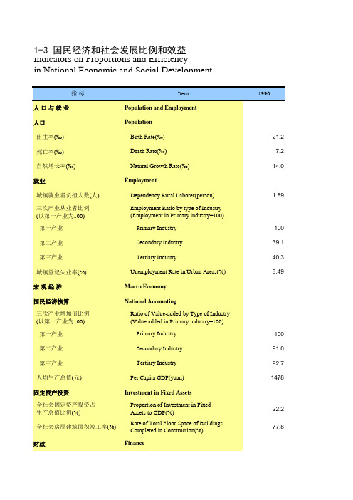 内蒙古统计年鉴经济数据：1-3 国民经济和社会发展比例和效益(1990-2018)