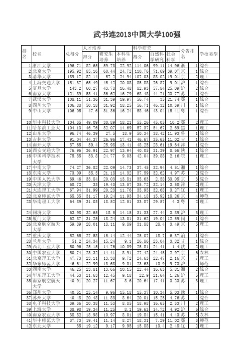 2013大学排名100强及985211高校