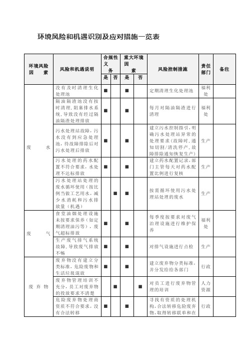 环境风险和机遇识别及应对措施一览表