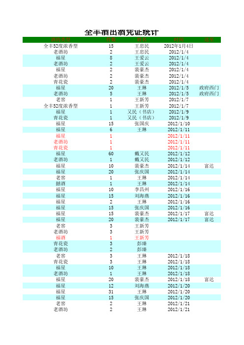 全丰酒出酒凭证统计表