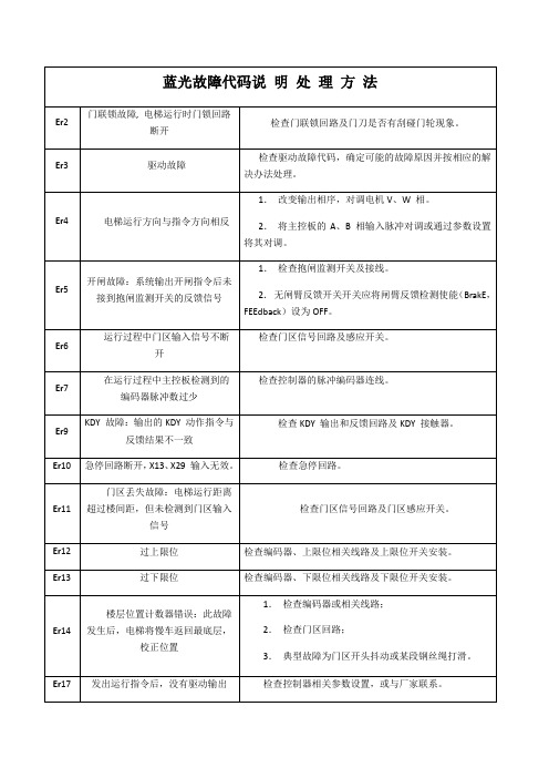 蓝光故障代码及处理方法