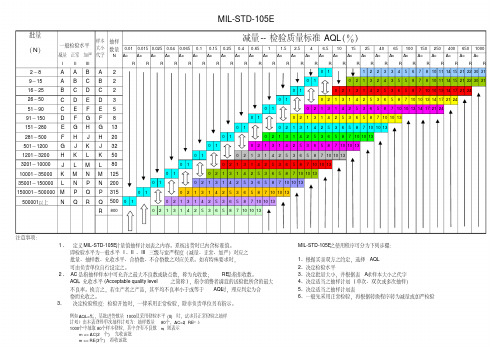 MIL-STD-105E(II)AQL减量-正常-加严