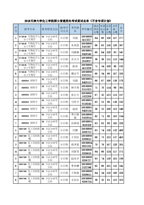 2019天津大学化工学院硕士普通招生考试复试名单