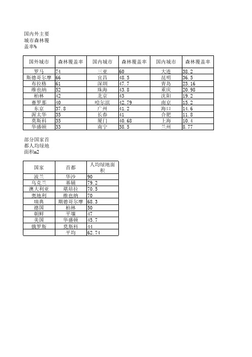 国内外主要城市森林统计数据