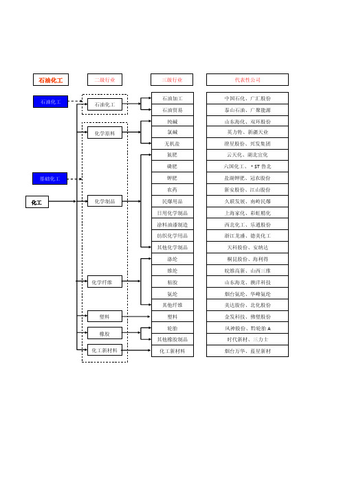 化工行业产业链图示