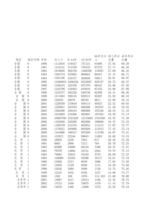 1990-2010年人口年龄构成和抚养比数据