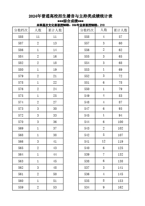 2024年河北省普通高校招生播音与主持类成绩统计表(综合成绩专业成绩)(一分一段表)