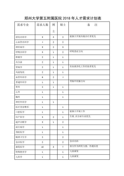 郑州大学第五附属医院2018年人才需求计划表