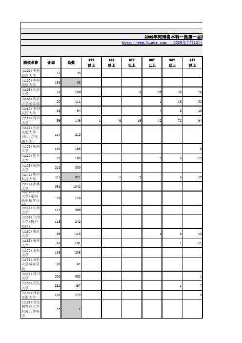 2009年河南省本科一批第一志愿分数段统计(理科)