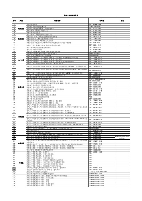 机器人行业标准清单汇总