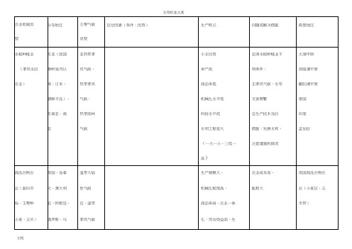 农业地域类型知识点全面总结材料