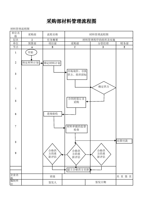 材料管理流程图