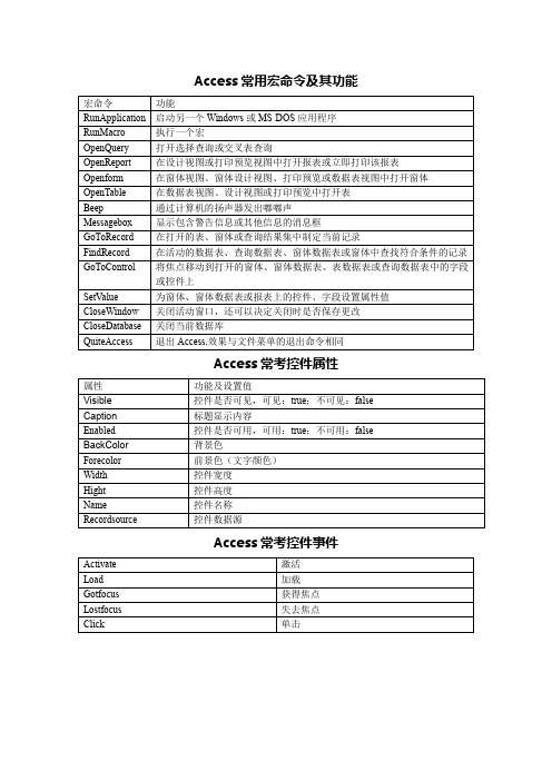 access2010常用指令集合