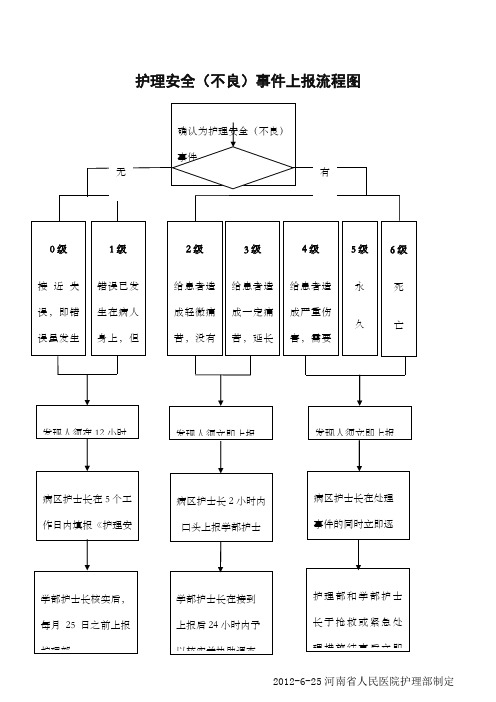 护理安全 不良 事件上报流程图