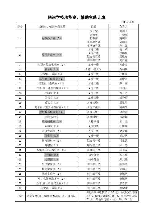 (2017.3)鹏远学校功能室数量