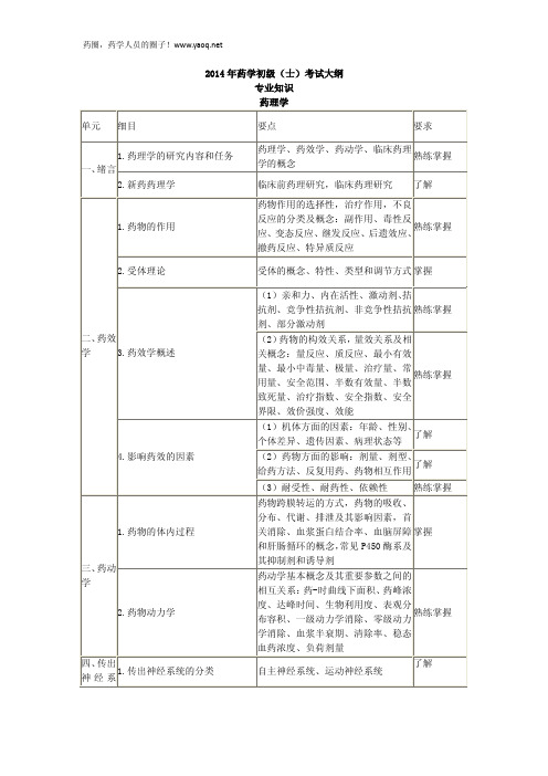 2014年初级药士考试大纲——专业知识介绍