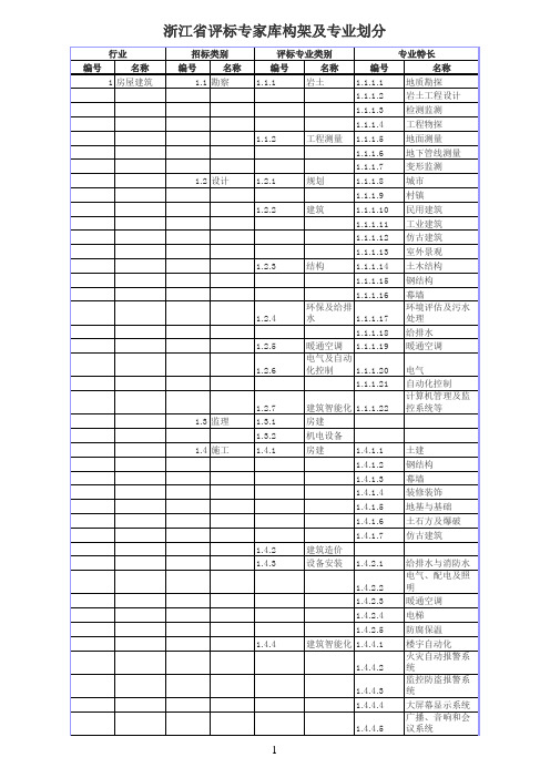 浙江省综合评标专家库构架及专业划分