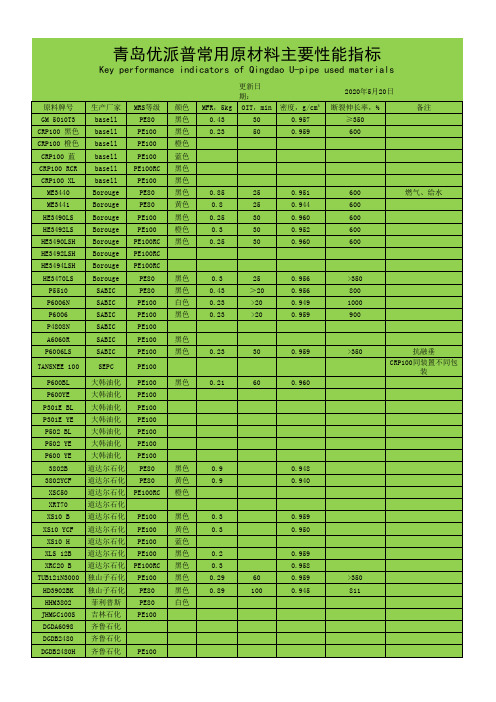 常见原材料性能指标-张群甲 青岛优派普环保科技股份有限公司